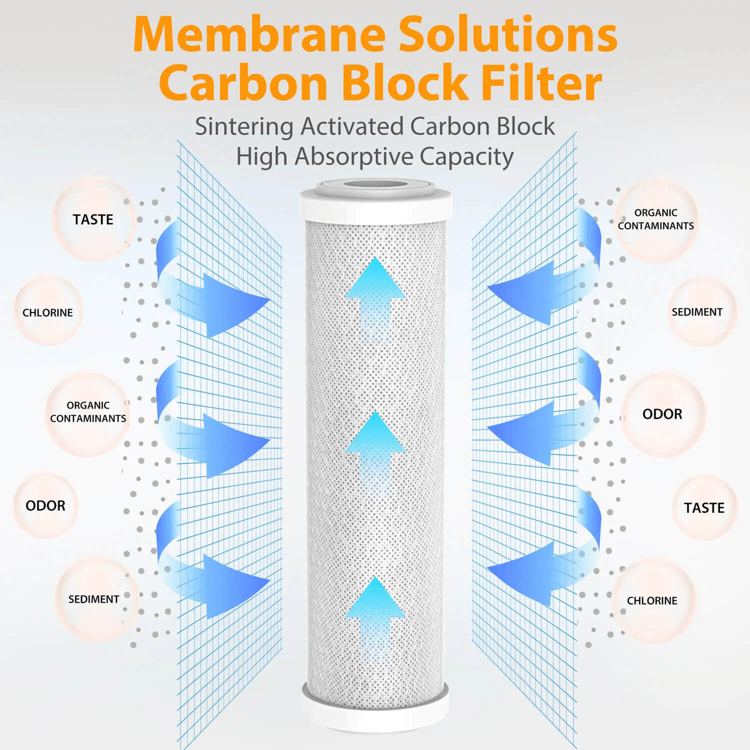 Membrane Solutions Coconut Shell Activated Carbon Whole House Sediment Water Filter Cartridge Replacement | 5 Micron 10" x 2.5"