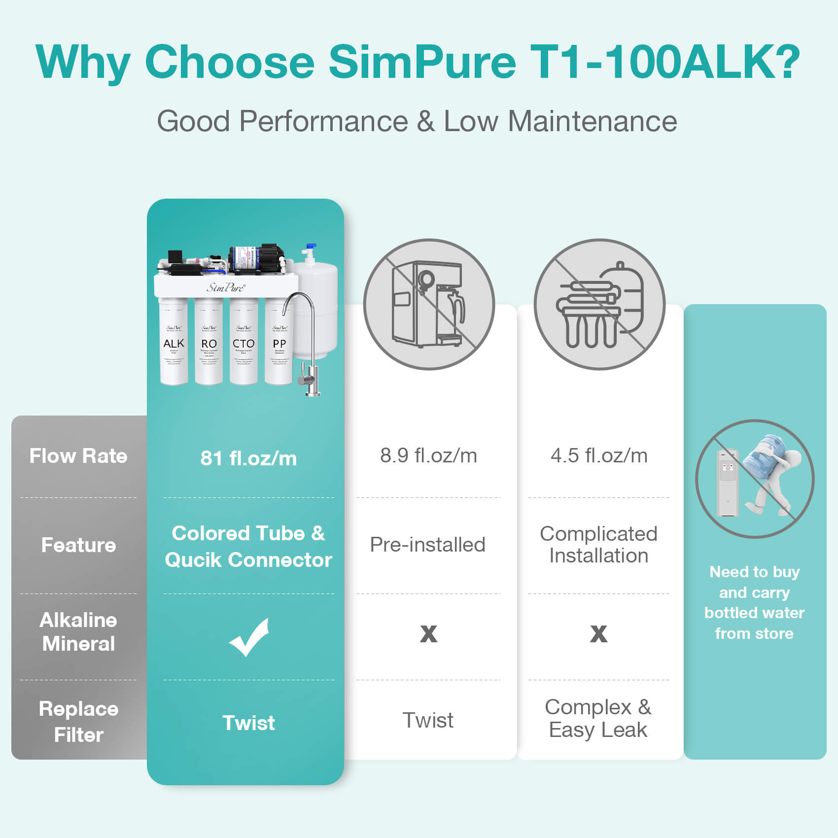 SimPure T1-100ALK 7-Stage Under Sink RO System Remineralization with Booster Pump & Pressure Tank