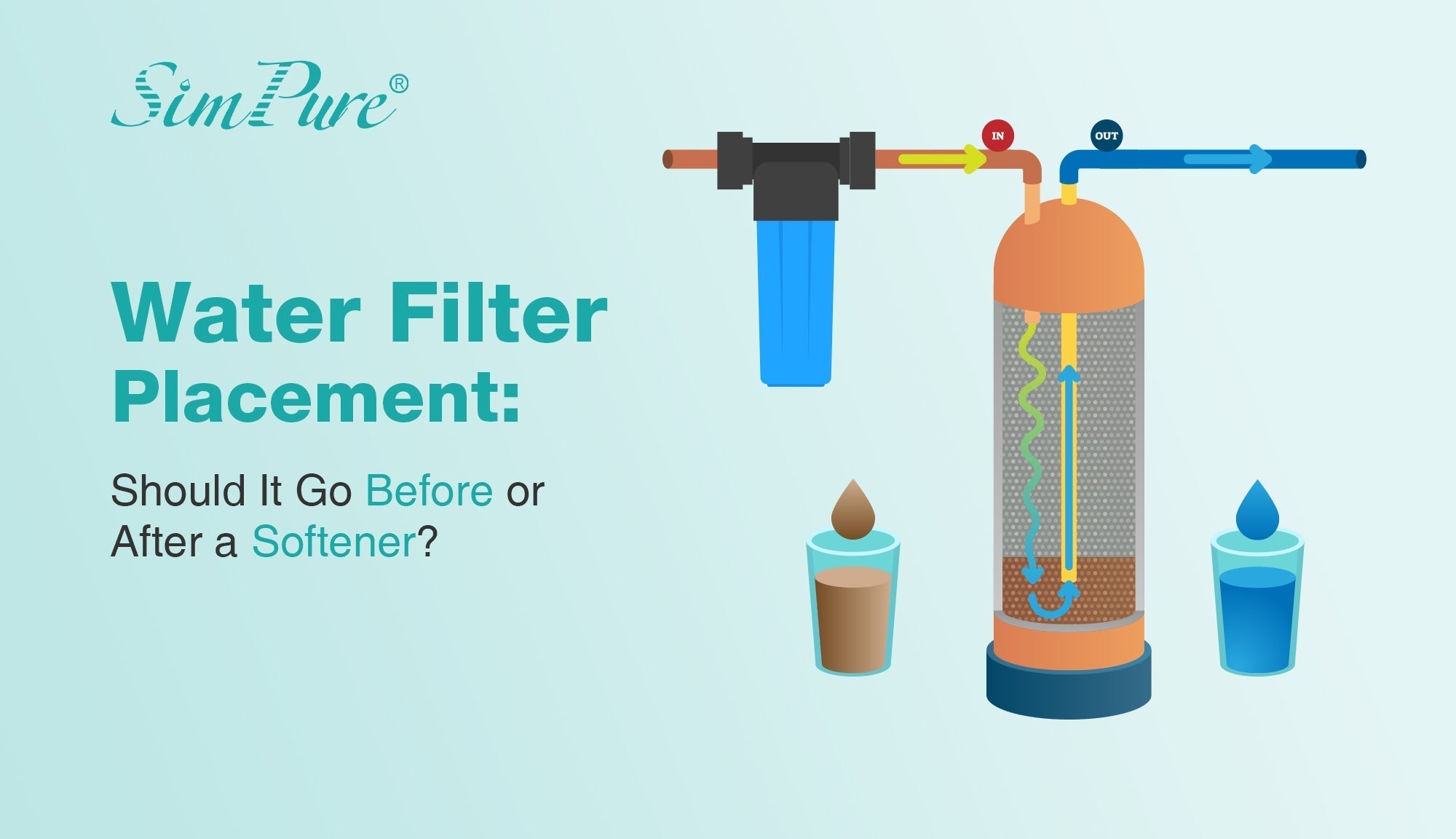 does water filter go before or after softener