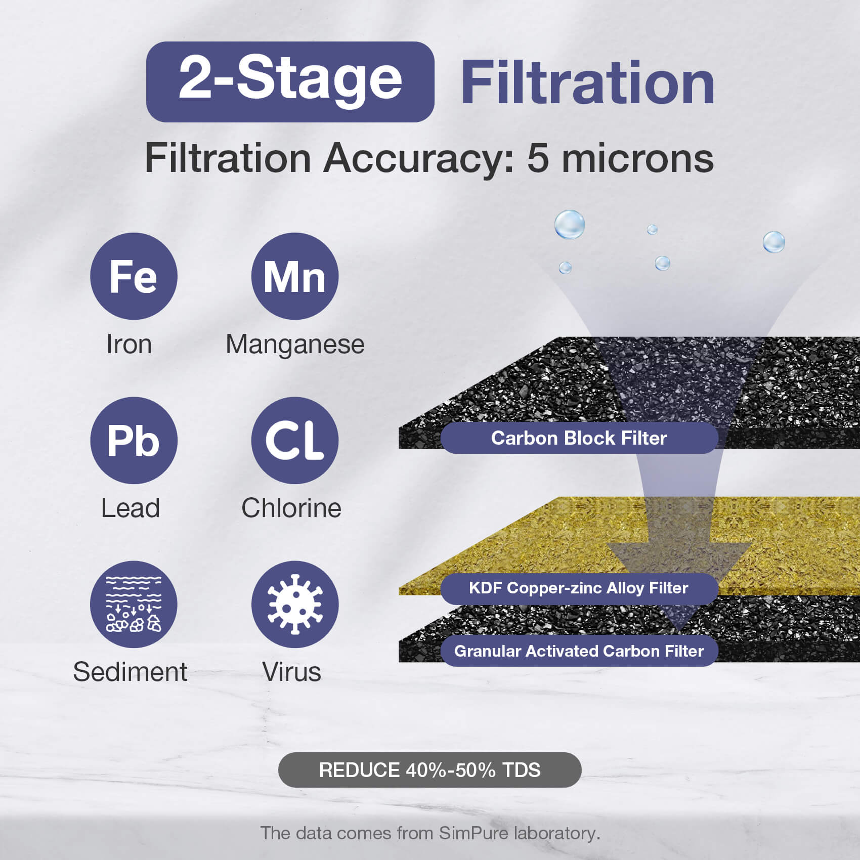 SimPure DB10C-2KDF 2-Stage Clear Whole House Heavy Metal Water Filtration  System with 4.5 x 10 inch Carbon Block & KDF Filter