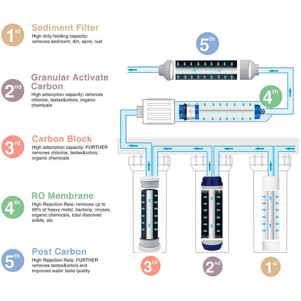 SimPure T1 5-Stage Under Sink Reverse Osmosis Water Filter Filtration System | 75 GPD 100 GPD