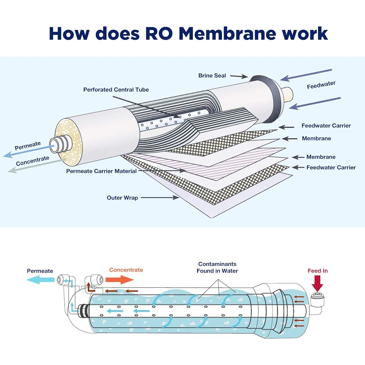 Membrane Solutions 150GPD Reverse Membrane with Reverse Osmosis Membrane Housing Set for DIY RO Water System for Maple Syrup/Sap