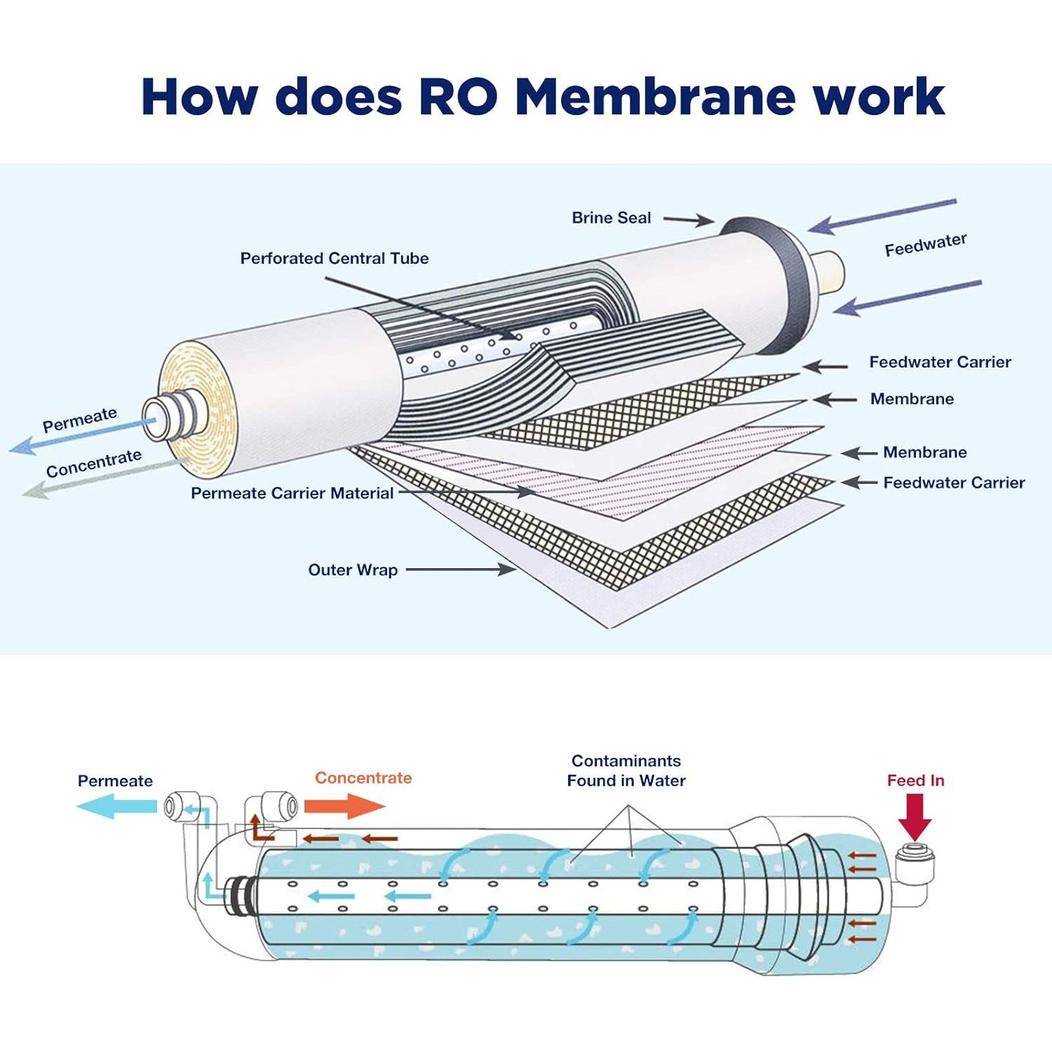 Membrane Solutions RO Membrane with Reverse Osmosis Membrane Housing Set for DIY RO Water System for Maple Syrup/Sap
