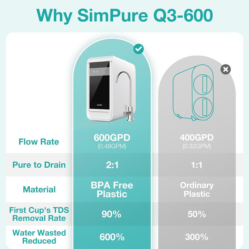 SimPure Q3-600 Under Sink RO Water Filter System-600GPD