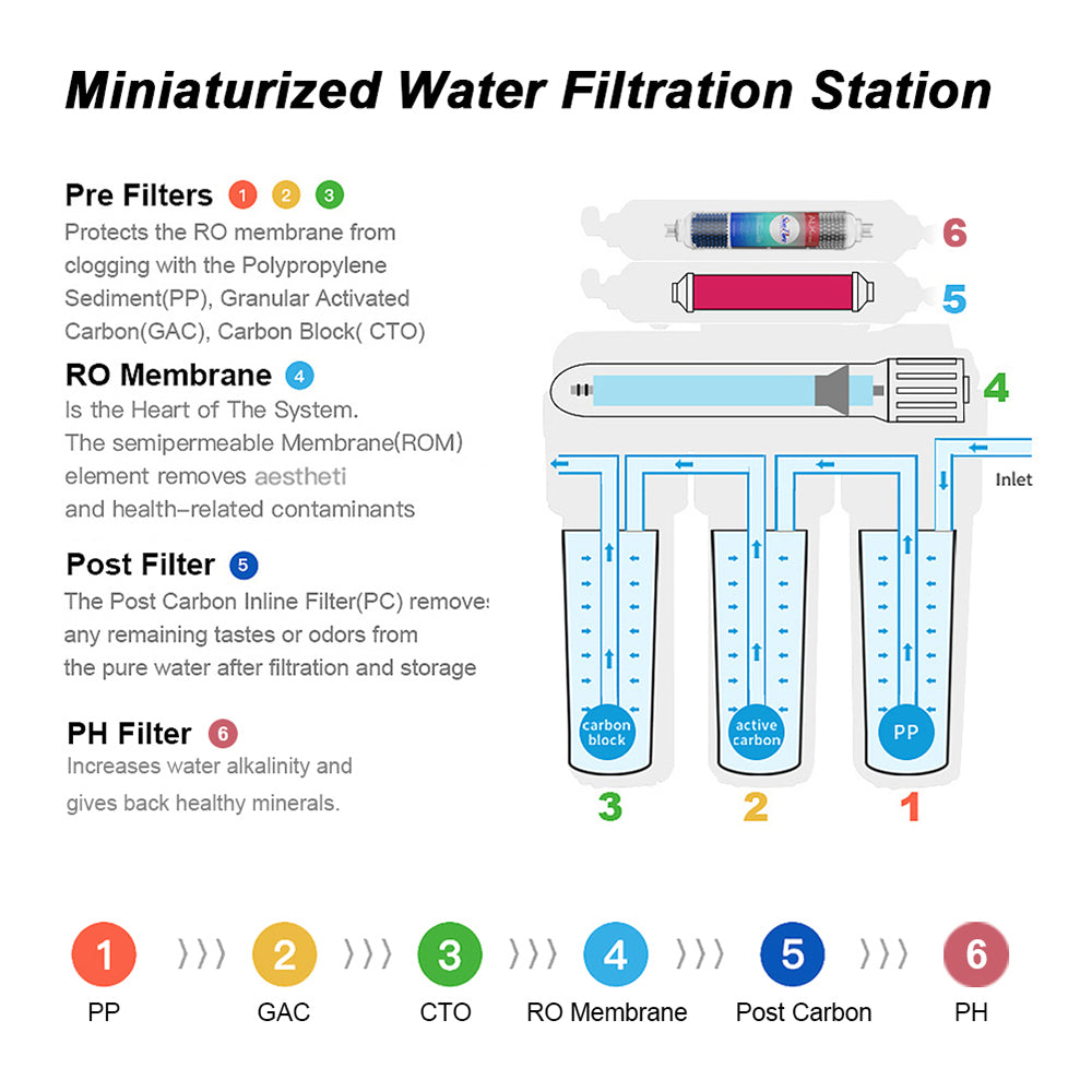 6 stage ro system