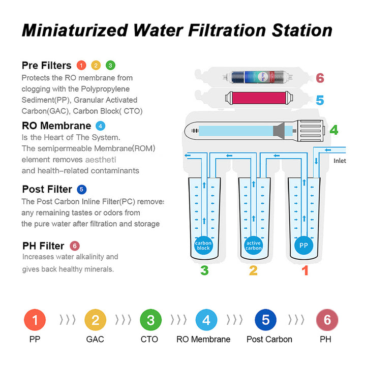 6 stage ro system